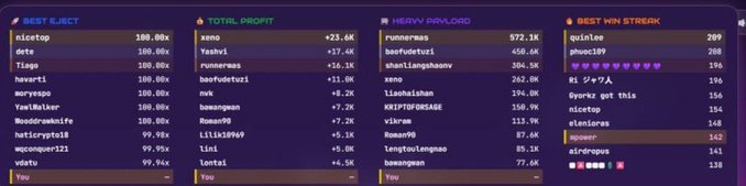 A leaderboard displaying four categories: BEST EJECT (top: nicetop, 100.00x), TOTAL_PROFIT (top: xeno, +23.6K), HIGH PAYOUT (top: runnerwas, 572.1K), and BEST WIN STREAK (top: quinlee, 209).