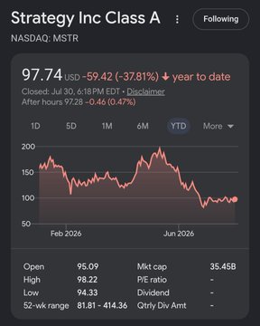 A stock chart showing Strategy Inc Class A (NASDAQ: MSTR) at 97.74 USD, down 59.42 (-37.81%) year to date, closed Jul 30, 6:18 PM EDT.