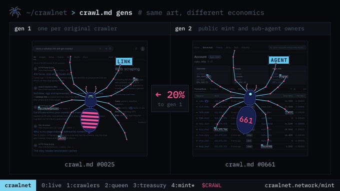 An interface for "crawlnet" illustrates "gen 1" and "gen 2" digital crawlers, showing a comparison between an original "crawl.md #0025" and a public mint "crawl.md #0661" with a "20% to gen 1" royalty rate.