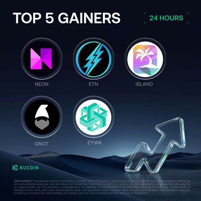 KuCoin's "Top 5 Gainers" graphic for the past 24 hours highlights NEON, ETN, ISLAND, GNOT, and EYWA as the leading performers, with an upward arrow icon emphasizing the gains—matching the accompanying post that lists their prices and percentage increases (+238.03% to +55.30%).