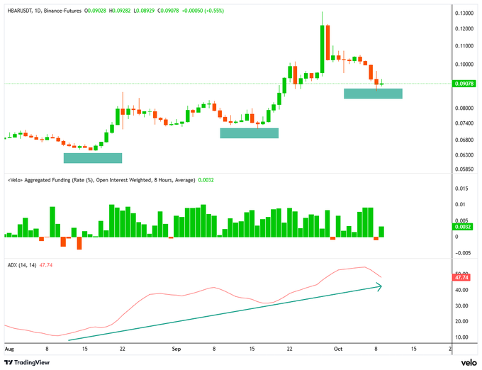 A TradingView financial chart for HBARUSDT showing candlestick price action, an ADX indicator reading 47.74, and funding rate data.