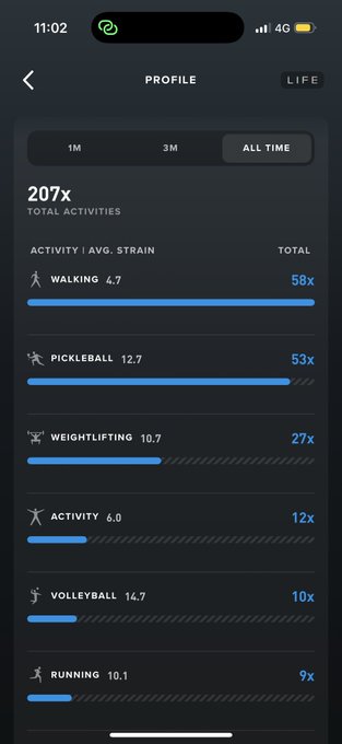 A dark-themed fitness profile screen displays "ALL TIME" stats totaling 207x activities, with Walking leading at 58x (avg strain 6.7), followed by Pickleball 53x (12.7 strain), Weightlifting 27x (10.7), Activity 12x, Volleyball 10x, and Running 9x, reflecting the post's emphasis on a significant increase in consistent exercise habits over time.
