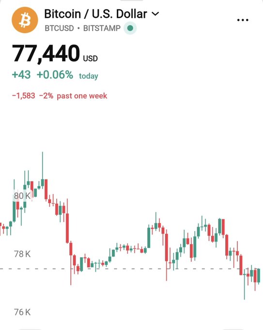 A Bitcoin price chart showing BTC/USD at $77,440, up +43 (+0.06%) today but down -1,583 (-2%) over the past week, with a candlestick graph trending downward.