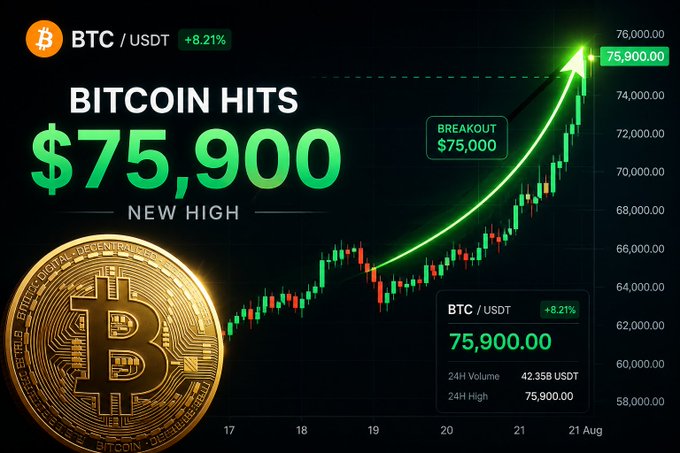 A chart showing Bitcoin hitting a new high of $75,900, with an 8.21% increase and a breakout at $75,000, alongside a golden Bitcoin coin.