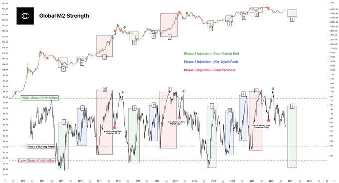 A financial chart titled 'Global M2 Strength' showing market phases from 2016-2027 with annotations for 'Phase 1 Injection - Bear Market End,' 'Phase 2 Injection - Mid-Cycle Push,' and 'Phase 3 Injection - Final Parabola.'