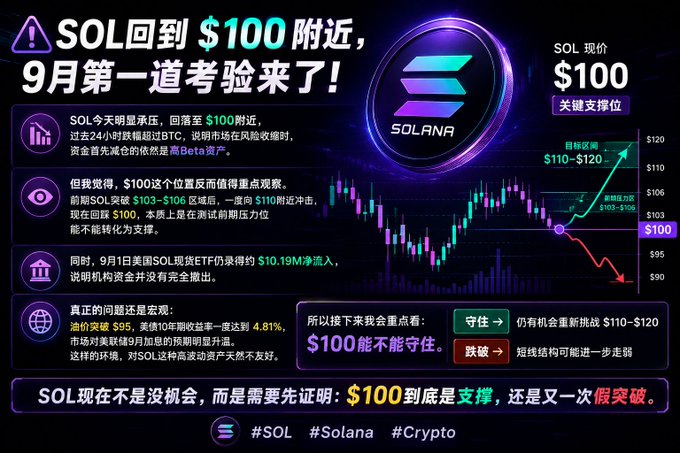 Chinese-language crypto analysis graphic about Solana (SOL) reaching $100, labeled as the first test of September, showing price chart with support levels and bearish market warning citing Beta asset correlation concerns.