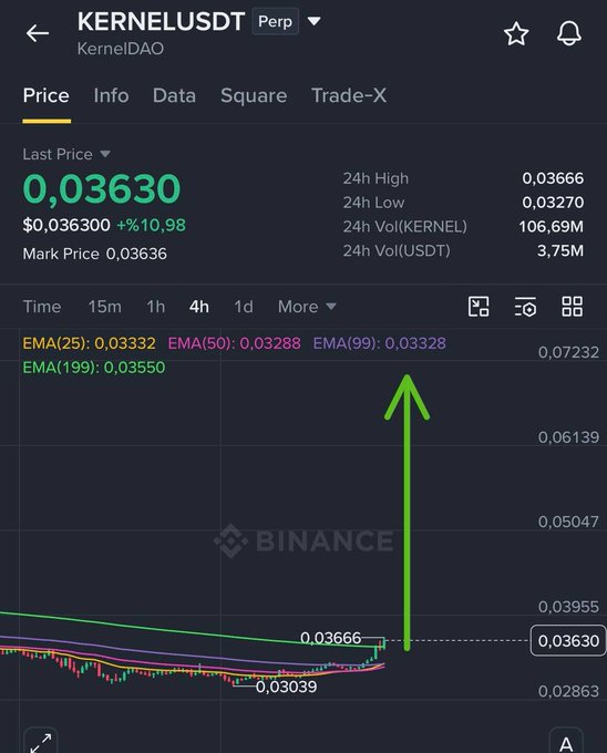 A Binance trading chart for KERNELUSDT (KernelDAO) Perp shows a last price of 0.03630, with a large green arrow pointing upward on the chart.