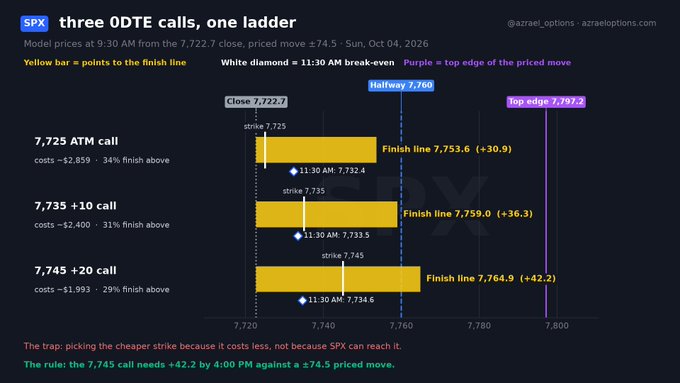 A financial chart titled 'three 0DTE calls, one ladder' for SPX by @azrael_options shows strike prices and finish lines for 7,725, 7,735, and 7,745 calls.