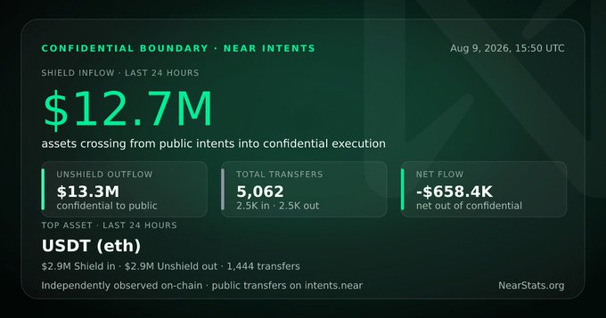 A dashboard titled 'CONFIDENTIAL BOUNDARY • NEAR INTENTS' shows a Shield Inflow of $12.7M, Unshield Outflow of $13.3M, 5,062 Total Transfers, and a Net Flow of -$658.4K, with USDT (eth) as the top asset.