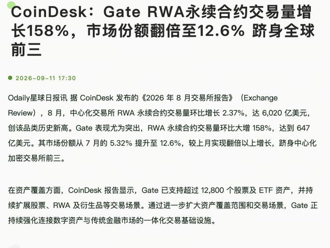 A Chinese news article from CoinDesk titled 'Gate RWA永续合约交易量增长158%，市场份额翻倍至12.6% 跻身全球前三' dated 2026-09-11, reporting on Gate exchange's RWA perpetual contract trading volume growth.