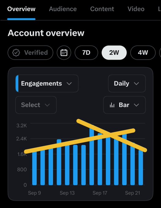 An 'Account overview' analytics screen showing daily engagements as a blue bar chart, crossed out with a large yellow 'X'.