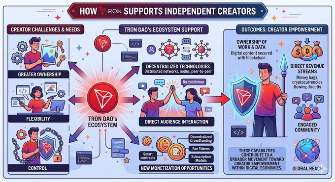 The image shows a colorful poster illustrating a process for supporting independent creators using the CoinDAO ecosystem. The poster features various elements such as icons, text boxes, illustrations, and logos representing different aspects of the creator's journey. It includes people interacting with coins, using tools, and sharing their work on social media platforms like Twitter and Instagram.