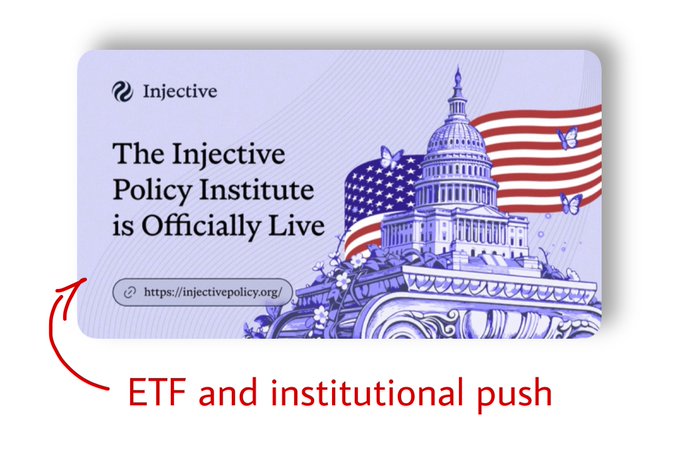 A promotional graphic from Injective announces the launch of "The Injective Policy Institute" at https://injectivepolicy.org/, featuring an illustration of the U.S. Capitol building with an American flag, while a red annotation arrow highlights the text "ETF and institutional push."