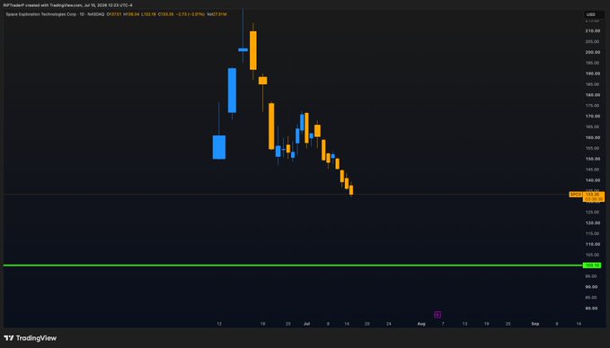A TradingView candlestick chart displays a steep downtrend in $SPCX, with the stock plunging from a peak near $210 to roughly $130-140, illustrating the bearish price action referenced in the post about downside potential in the space-themed stocks including $RKLB and $ASTS.