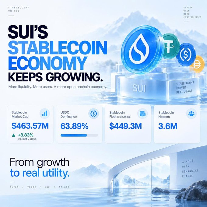 An infographic from Sui announcing 'SUI'S STABLECOIN ECONOMY KEEPS GROWING,' highlighting stats like a $463.57M stablecoin market cap (+8.83%), 63.89% USDC dominance, $449.3M float, and 3.6M holders.