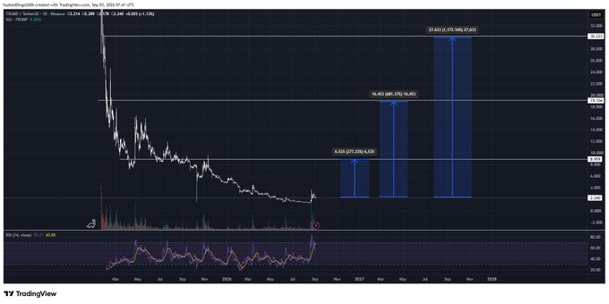 A TradingView chart for HydraDog2009 created with TradeProcoin showing a significant downward trend in price with RSI indicator at the bottom and projected price targets of 8,535, 18,492, and 37,625 marked on the chart.