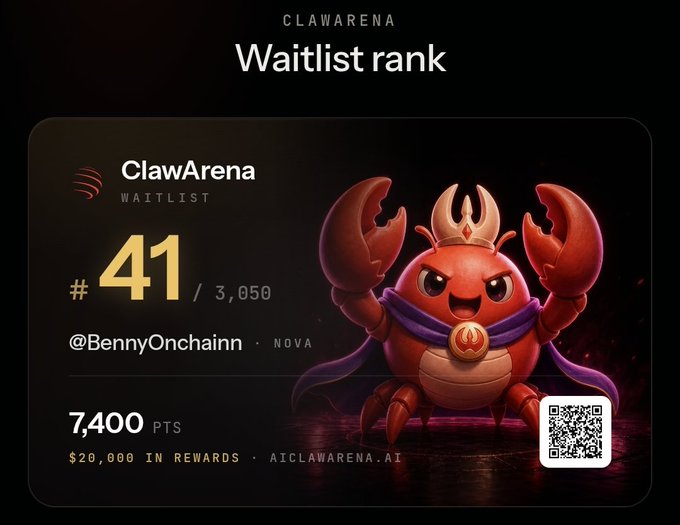 A digital graphic for 'ClawArena' waitlist shows rank #41/3,050 for user '@BennyOnchainn' with 7,400 points and a $20,000 reward prize, featuring a cartoon red crab warrior character and a QR code.