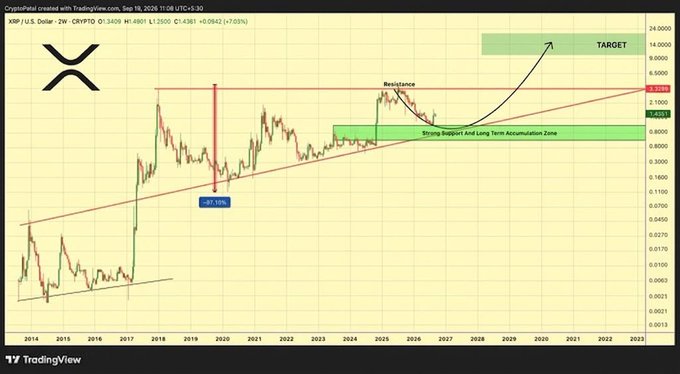 A TradingView chart for XRP/USD shows technical analysis with markings including -87.15% drop, a Resistance level, and a 'Strong Support and Long Term Accumulation Zone' targeting higher prices.