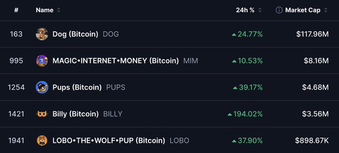 A table displays five Bitcoin Rune tokens showing notable 24-hour gains: DOG up 24.77%, MIM up 10.53%, PUPS up 39.17%, BILLY surging 194.02%, and LOBO up 37.90%, illustrating the broader memecoin sector resurgence referenced in the post about Runes waking up.