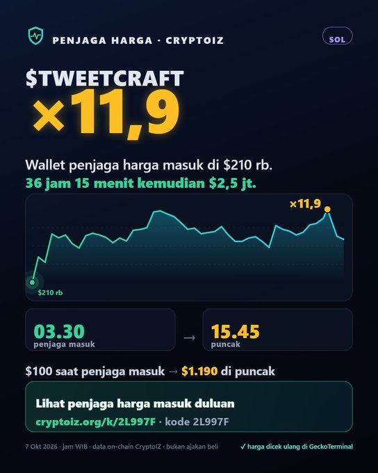 A promotional graphic for Cryptoiz showing a $TWEETCRAFT token with ×11.9 multiplier, featuring a chart from 03.30 to 15.45 and text in Indonesian about a price guardian entry.