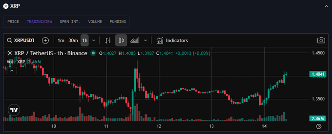 A trading chart for XRPUSDT on Binance showing a 1-hour timeframe, with price around 1.4041 and a slight +0.09% change, displayed with candlestick and volume data.