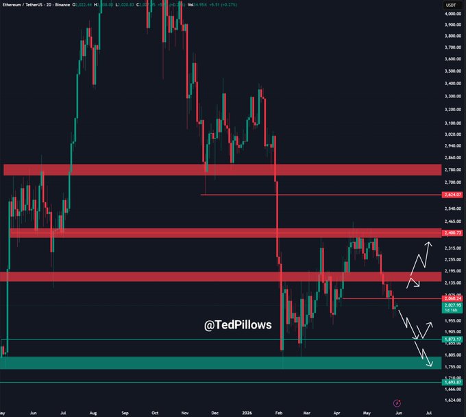 The image features a graph of cryptocurrency prices and forecasts, with a focus on Ethereum's price and its ascent towards the $2,050 support zone. At present, theETH has held the support area at $2,000, but if ETH fails to maintain this position and goes back to its current lows in the following week, it could result in a rally towards $2,150. The post highlights an upward trend of Ethereum's price since January 2016, emphasizing its potential as a market leader within the cryptocurrency industry.