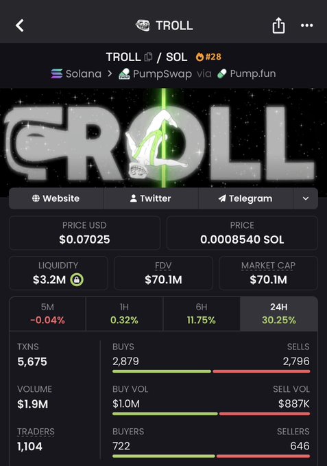 A screenshot of the $TROLL token's analytics page on Solana via PumpSwap, displaying a price of $0.07025, a $70.1M market cap, $3.2M liquidity, and a 30.25% gain over 24 hours—confirming the post's claim that $TROLL has reclaimed a $70M market cap.