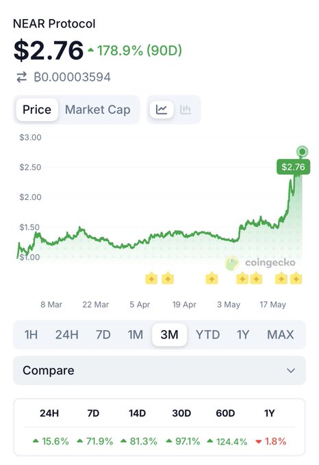 The image shows a screenshot of an app called "NEAR Protocol" that displays a chart with a green line indicating a rise in value over time, likely for cryptocurrency trading. The chart spans from January through December, showing the fluctuations in the cryptocurrency market. The app also provides information about the price and the date when the chart was taken.
