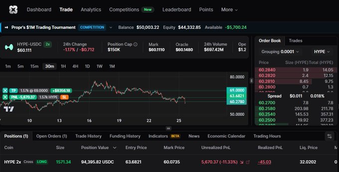 A trading dashboard shows a losing 15.71 long position on HYPE/USDC (2x leverage) with an unrealized PnL of -$5,670.37 (-11.33%), illustrating the poster's claim of being "trapped" after the market dumped shortly after they entered their long position in the Prop's $1M Trading Tournament.