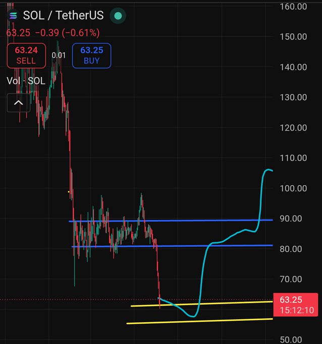 The image shows a stock chart with red, green, and blue lines indicating price movements, and prices at various points during the period of time. The line graph displays a decline from 66.25 to 61.75 cents, which could be related to the stock symbol being "SOL". Based on this information and considering the post's content, it seems that there is significant interest in buying shares of "SOL", possibly due to a decline or potential upward trend in its price over time.