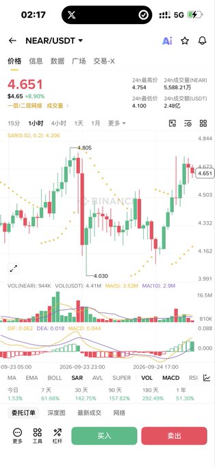 The image displays a cryptocurrency trading chart for the NEAR/USDT pair on what appears to be Binance, showing a current price of 4.651 with an 8.90% gain, including candlestick patterns, SAR(0.02) and moving averages (MA5, MA10), and a volume indicator with 944K NEAR traded. The chart visually supports the post's claim that NEAR is rallying strongly, aligning with the author's bullish outlook on taking profits at 6.