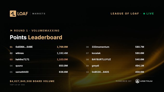 A "Points Leaderboard" for ROUND 1 VOLUMEMAXING on the LOAF MARKETS platform, showing top traders like 0xE084...549E and wliimos with millions in points, and $4,027,945,508 total volume powered by Arbitrum.
