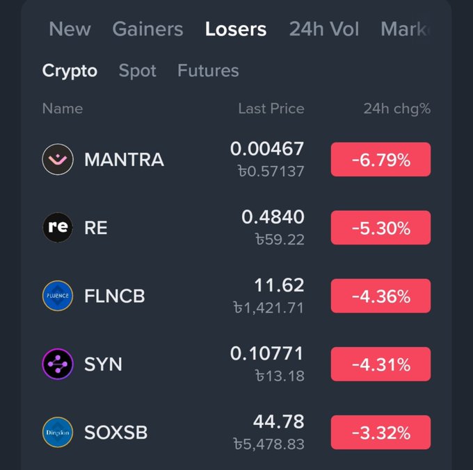 A crypto trading app shows the 'Losers' tab listing MANTRA (-6.79%), RE (-5.30%), FLNCB (-4.36%), SYN (-4.31%), and SOXSB (-3.32%) with their last prices.