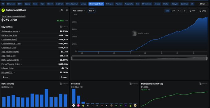 A Robinhood Chain dashboard on DefiLlama shows $937.87M in Total Value Locked (up +$2.88M), with metrics like Stablecoins Mcap ($1.058B), RWAs Active AUM ($271.76M), and Chain Fees of $448.41K, alongside TVL and Fees Paid charts. The data illustrates the rising hype and growing activity on the Robinhood Chain referenced in the post about recent momentum.
