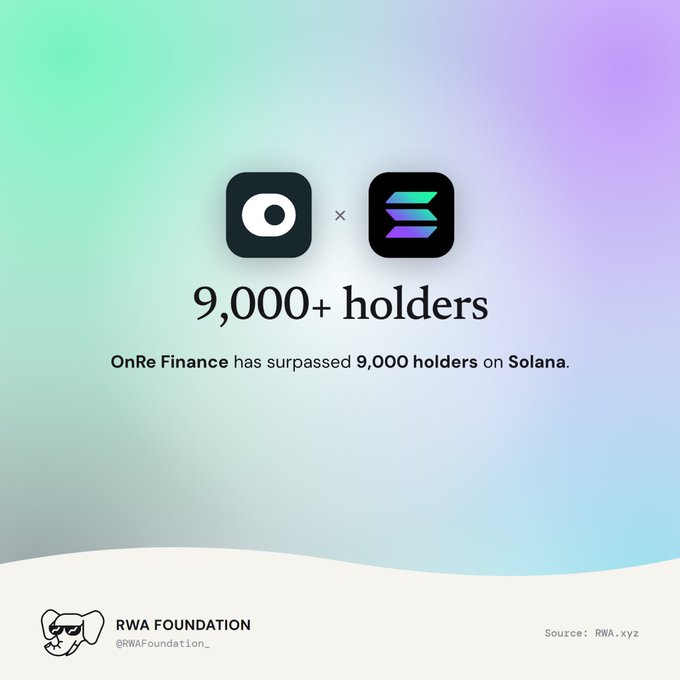 A pastel gradient graphic announcing 'OnRe Finance has surpassed 9,000 holders on Solana' with logos for OnRe and Solana, credited to RWA Foundation (@RWAFoundation_), source: RWA.xyz.