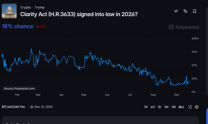 A Polymarket chart showing the probability of the "Clarity Act (H.R.3633)" being signed into law in 2026 under the Crypto/Trump category has dropped sharply from ~35% in late August to just 18% chance currently, reflecting traders pricing in a likely miss as the market needs 60% confidence.