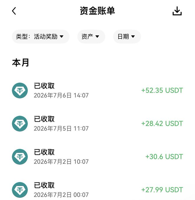 A screenshot of the OKX fund statement (资金账单) showing activity rewards (活动奖励) received in July 2026, with the latest entry of +52.35 USDT on July 6 at 14:07 displayed prominently, matching the post about receiving 52.35U as a bonus from the Brazil vs Norway independent prize pool on the OKX prediction market.