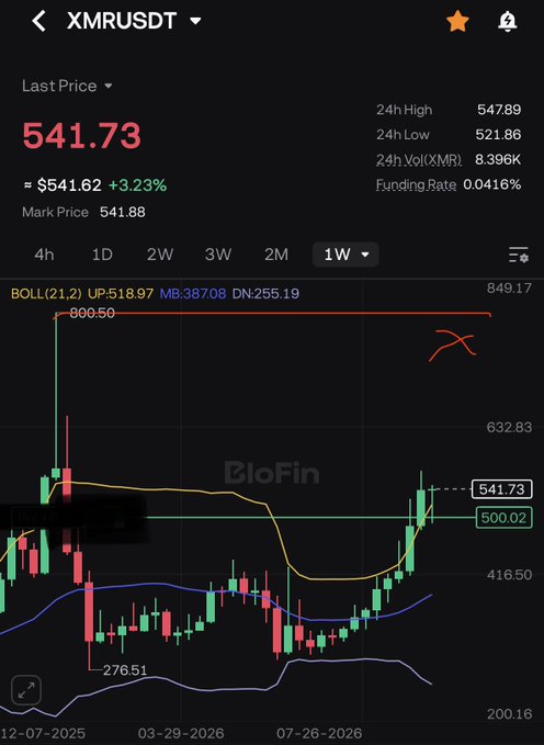 A mobile app screenshot of a cryptocurrency trading chart for XMR/USDT showing the last price of 541.73 (+3.23%), with 24h high/low and a weekly candlestick chart.