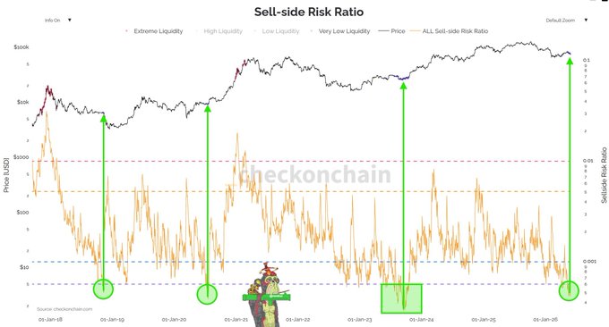 The image shows a line graph titled "Sell-side risk" against a dark grey background, with a green arrow pointing up and down at specific dates of interest. The x-axis indicates dates from 2013 to 2020, while the y-axis represents different ranges (e.g., 500bps, 1bps, 2bps). A small cartoon character appears in the bottom right corner of the image as if it were analyzing the chart or making a statement related to the market trends shown on the graph. This suggests that there might be a connection between the sell-side risk and the post about Bitcoin exchange chains, where the character is drawing attention to the fact that people are scared based on the weak price movement indicated in the image, despite the market appearing exhausted due to prolonged sell-side risk positioning.