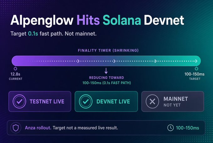 A digital infographic titled 'Alpenglow Hits Solana Devnet' showing a finality timer shrinking from 12.8s to a 100-150ms target, with status indicators for 'TESTNET LIVE', 'DEVNET LIVE', and 'MAINNET NOT YET'.