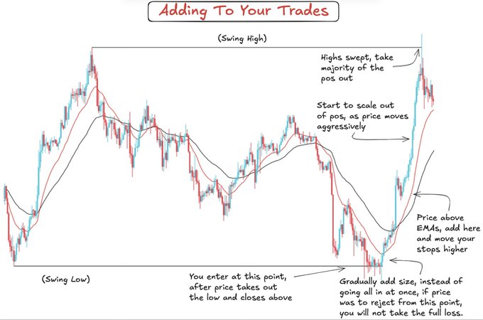 A candlestick chart titled "Adding To Your Trades" illustrates a swing trading strategy, showing key annotations at the "Swing Low" entry point where positions are gradually added after price rejection, and at the "Swing High" where positions are scaled out as price moves aggressively higher above the EMAs. The diagram visually supports the post's point about scaling in and out rather than going all-in at once.