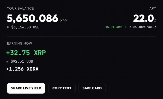 A digital dashboard displays a portfolio balance of 5,650.086 XRP (~$6,154.58 USD) earning 22.0% APY, split between 15.0% XRP and 7.0% XORA value, with current earnings of +32.75 XRP (~$92.31 USD) and +1,256 XORA. The image illustrates the post's message about XORA Finance providing XRP holders a way to generate yield rather than letting their holdings sit idle.