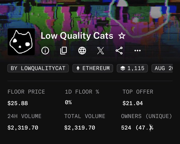 The image shows an NFT collection page for "Low Quality Cats" by LowQualityCat on Ethereum, displaying a floor price of $25.88, 24H volume of $2,319.70, total volume of $2,319.70, and 524 unique owners (47.1%). This relates to the post by highlighting the creator's promotion of a free mint opportunity that wasn't widely publicized until recently.