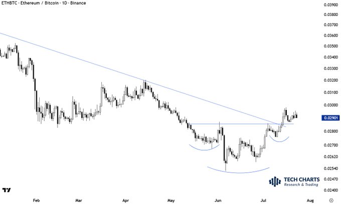 ETHBTC daily chart on Binance showing a breakout above a descending trendline resistance and rounding-bottom pattern neckline around 0.029, with price currently holding the 0.02901 level after reversing off the ~0.0246 lows.