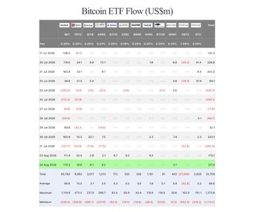 The image shows a "Bitcoin ETF Flow (US$m)" table tracking daily inflows and outflows across various spot Bitcoin ETFs from July 2025 through August 2025, with BlackRock's IBIT recording a $170.3M inflow on August 4 and a total daily net inflow of $211.5M, aligning with the post's report.