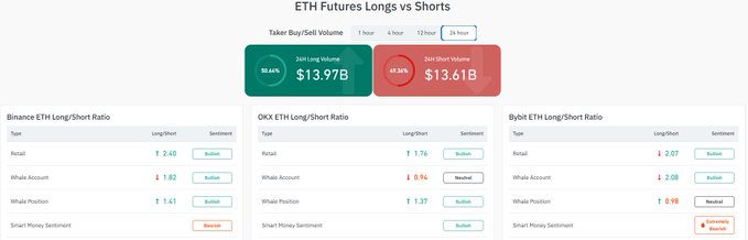 The image displays an "ETH Futures Longs vs Shorts" dashboard comparing trader positioning across Binance, OKX, and Bybit exchanges, with total buy/sell volume at $13.97B vs $13.61B over 24 hours. It supports the post's claim by showing Smart Money Sentiment as Bearish on Binance (Long/Short 2.40) and Bearish on Bybit (Long/Short 2.07), while OKX's Smart Money Sentiment is marked as Bullish (Long/Short 1.76).