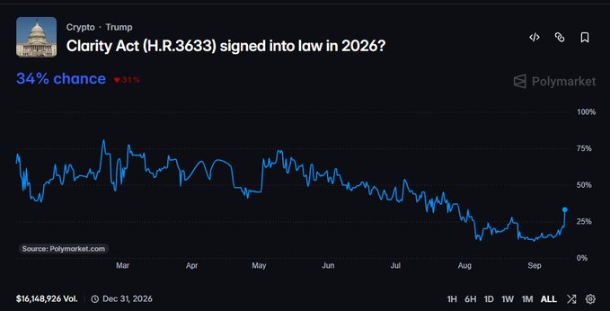 A Polymarket prediction chart showing a 34% chance (down 31%) for the Clarity Act (H.R.3633) being signed into law in 2026, with $16,148,926 in volume.