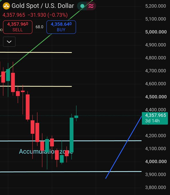A financial trading chart displaying 'Gold Spot / U.S. Dollar' with a current price of 4,357.965, down 31.930 (-0.73%), showing sell at 4,357.960 and buy at 4,358.640, with candlestick patterns indicating an accumulation zone.