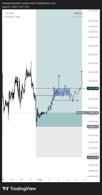 A TradingView chart by "shahyartrades0" dated August 1, 2026, displays a BTCUSDT 60-minute candlestick analysis showing a potential bullish setup with annotations indicating a breakout scenario toward 66,000+ levels, with key price zones marked around 64,170, 63,091, 62,491, and 61,164. The chart's shaded regions and arrows illustrate the trader's "ltf" (lower timeframe) long bias on Bitcoin as mentioned in the accompanying post.