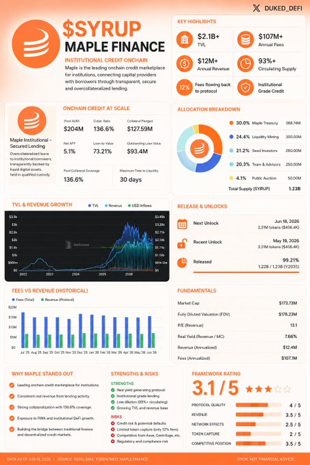 The main image features a summary of the financial dashboard, which is about syrup maple finance. The dashboard provides various charts and graphs showing data related to the maple industry and financial performance. 

The primary focus of the image seems to be on the maple business in question. There are several key points presented in the financial summary: 
1. Maple has built a real business instead of relying solely on speculative trading practices, which shows its reliability and potential for sustained growth. This is evident by the consistent revenue streams generated by the company from multiple sources.
2. The financial statements indicate that there's significant demand for syrup production in the market due to institutional lending and increasing interest in maple finance projects like Maple Syrup Investment Trust.
3. Despite these positive indicators, it's essential to remember that investors should not solely focus on the bullish case of this particular project or industry but also consider a broader range of factors when assessing financial opportunities.